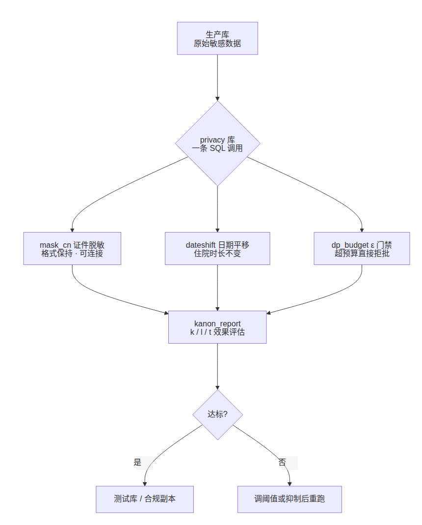 privacy 库的完整链路：脱敏、日期平移、ε 门禁，最后交给 k/l/t 效果评估，不达标就拒批