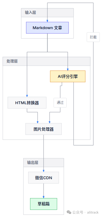 架构图