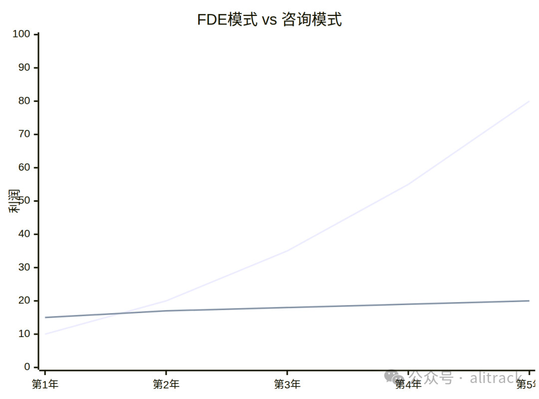 FDE vs 咨询：经济模型对比