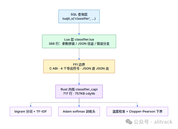 classifier 四层架构