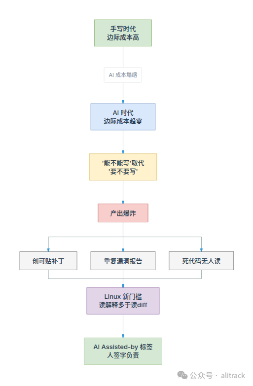 从手写时代到 AI 成本塌缩的连锁反应