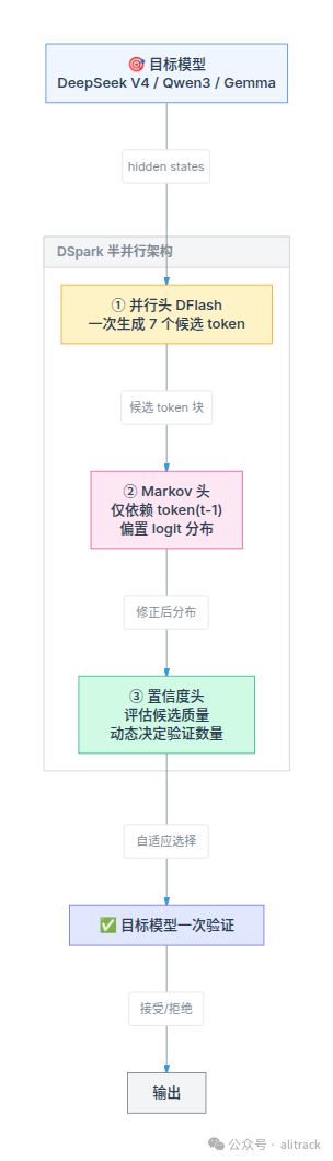 DSpark 半并行架构