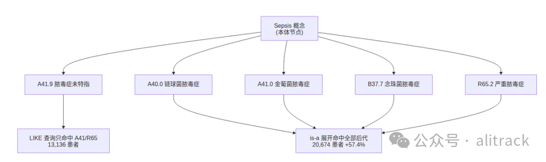 Sepsis 概念展开：LIKE 查询 vs is-a 展开