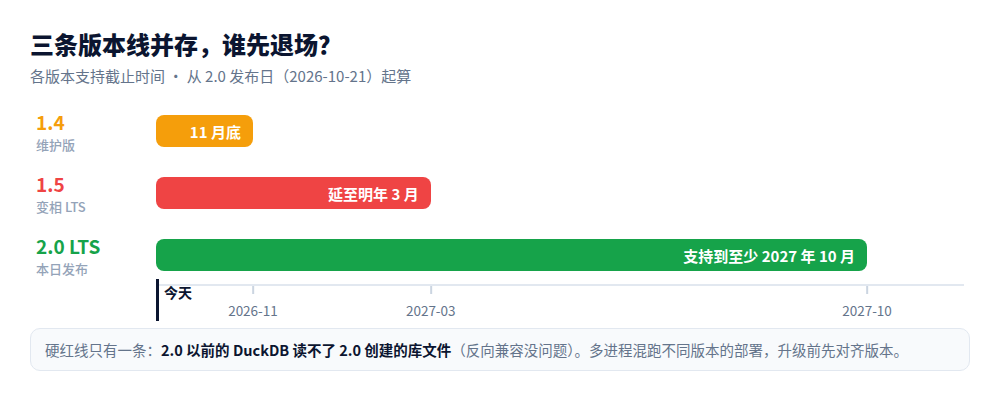 三条版本线并存，谁先退场