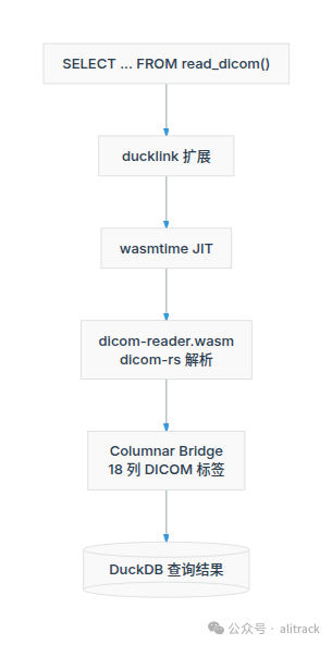 dicom-reader architecture