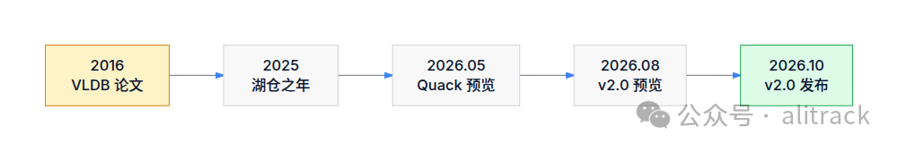 DuckDB 时间线