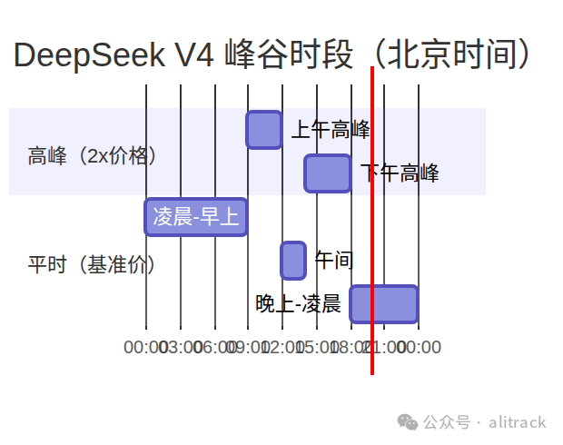 峰谷时段分布
