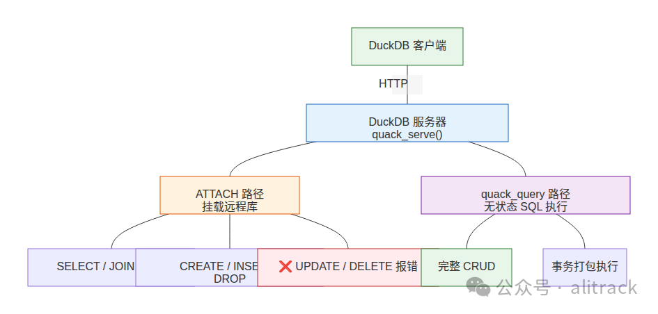 Quack 双路径架构图