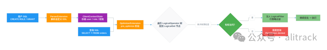 RBAC 扩展的三个钩子协作流程