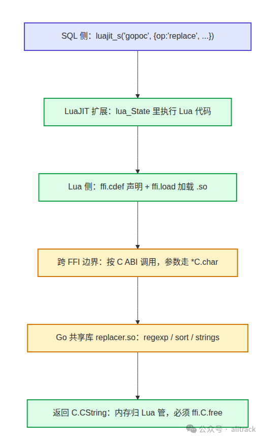调用链：SQL → LuaJIT → FFI → Go 共享库
