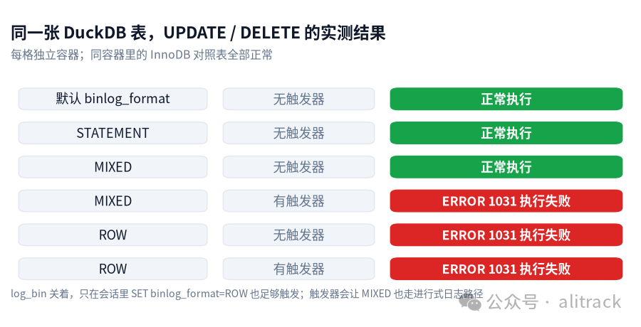 DuckDB 表上 UPDATE/DELETE 的触发矩阵