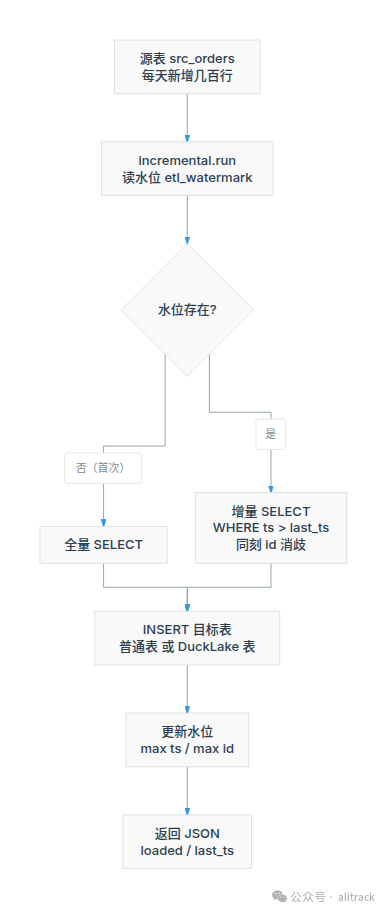 增量加载水位游标流程图