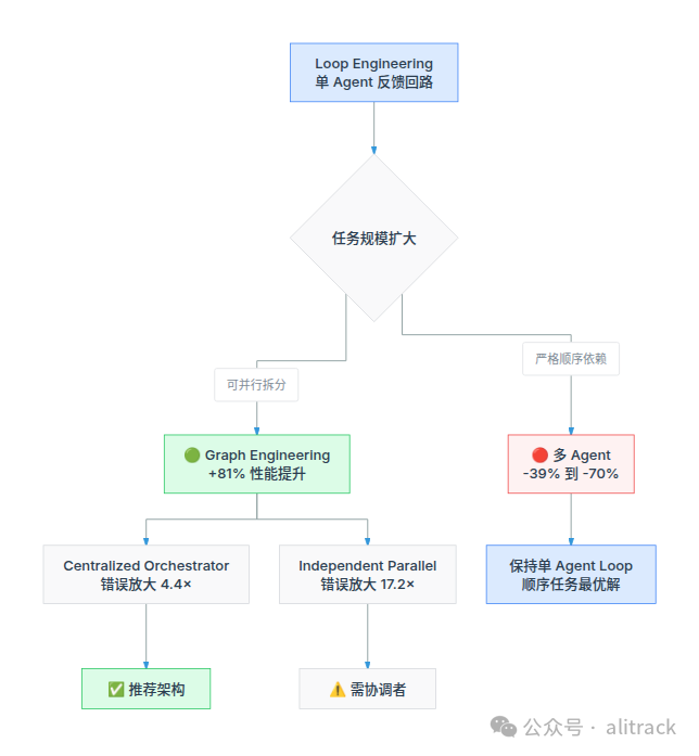 Graph Engineering 决策流程
