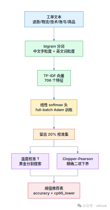 训练与校准流程