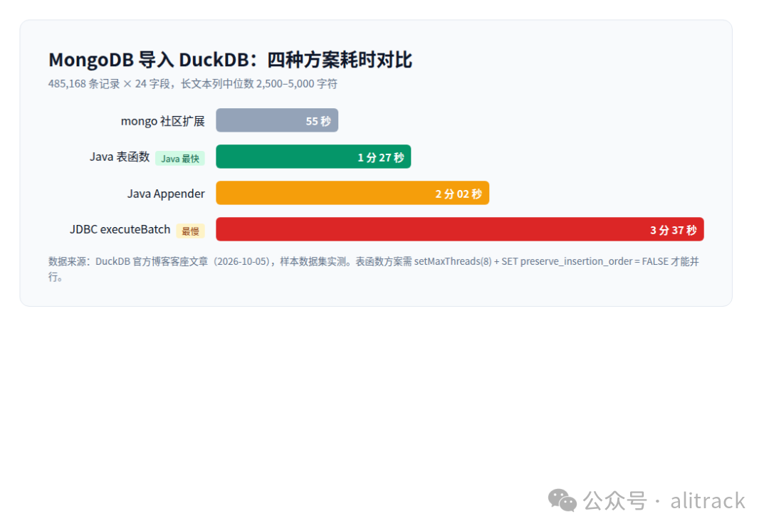 四种导入方案耗时对比