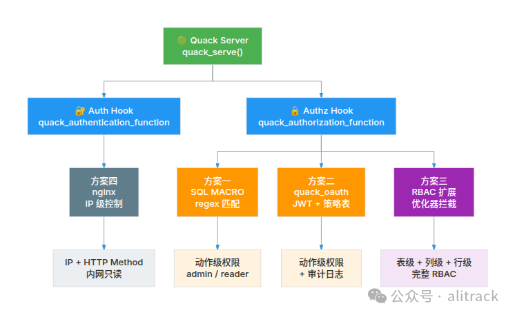 四种方案架构总览