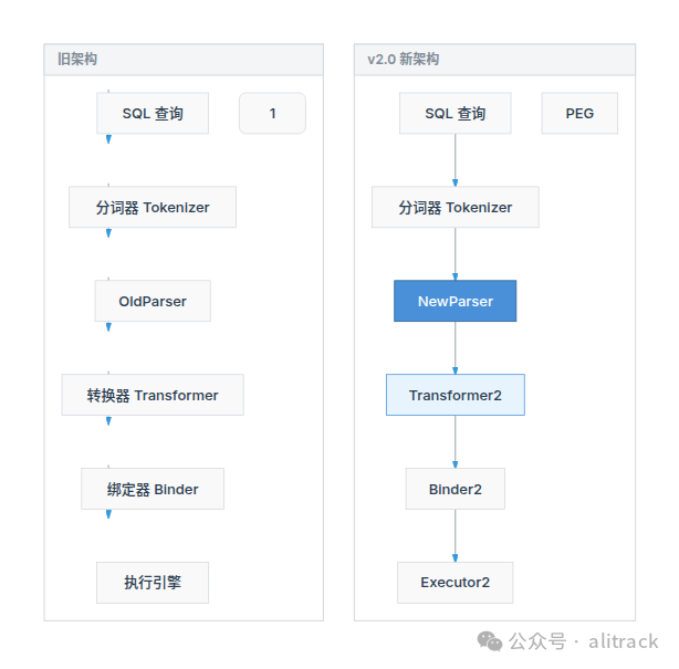 DuckDB 解析器架构对比