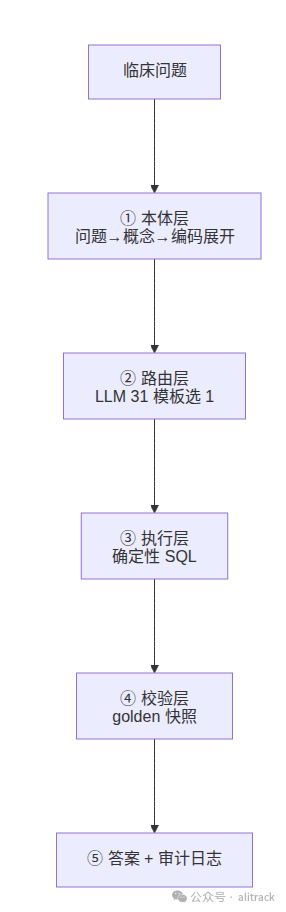 DataAgent 五层架构：本体 → 路由 → 执行 → 校验 → 审计
