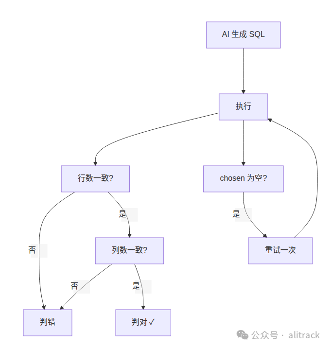 评测判定流程：行数列数双层校验 + 输出抖动重试