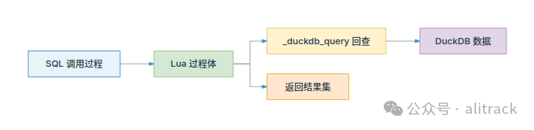 duckdb-luajit 存储过程机制
