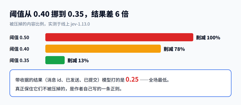 同一个阈值挪一挪，结果差三倍以上