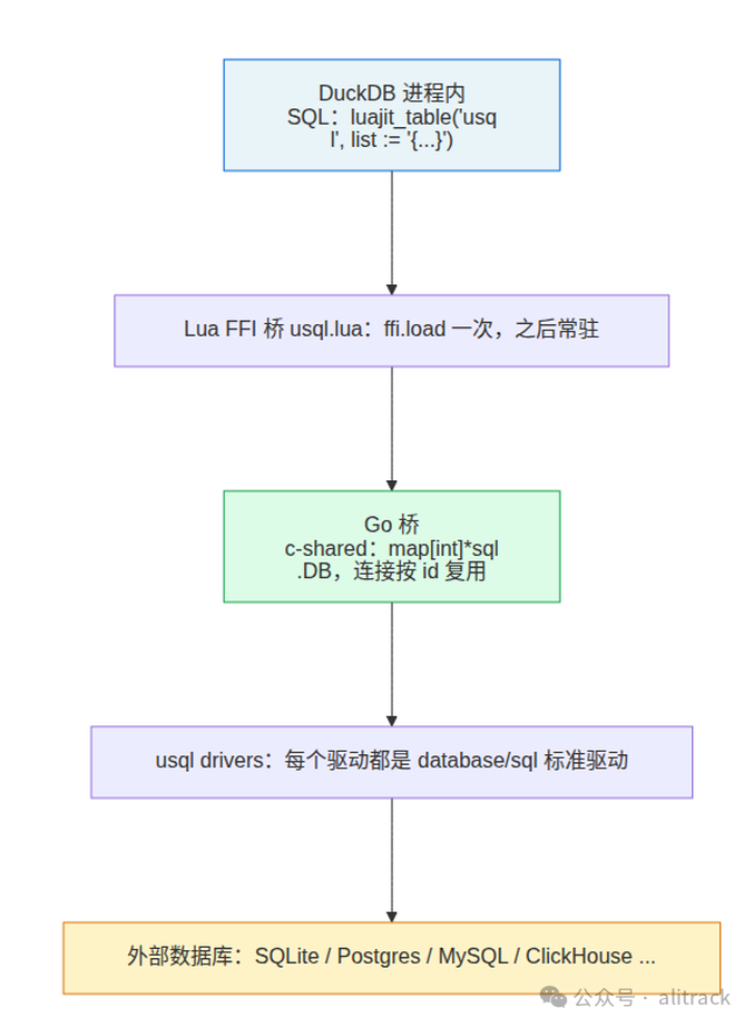三层链路：DuckDB 里的 SQL 调用经 Lua FFI 打到 Go 桥，再落到外部数据库