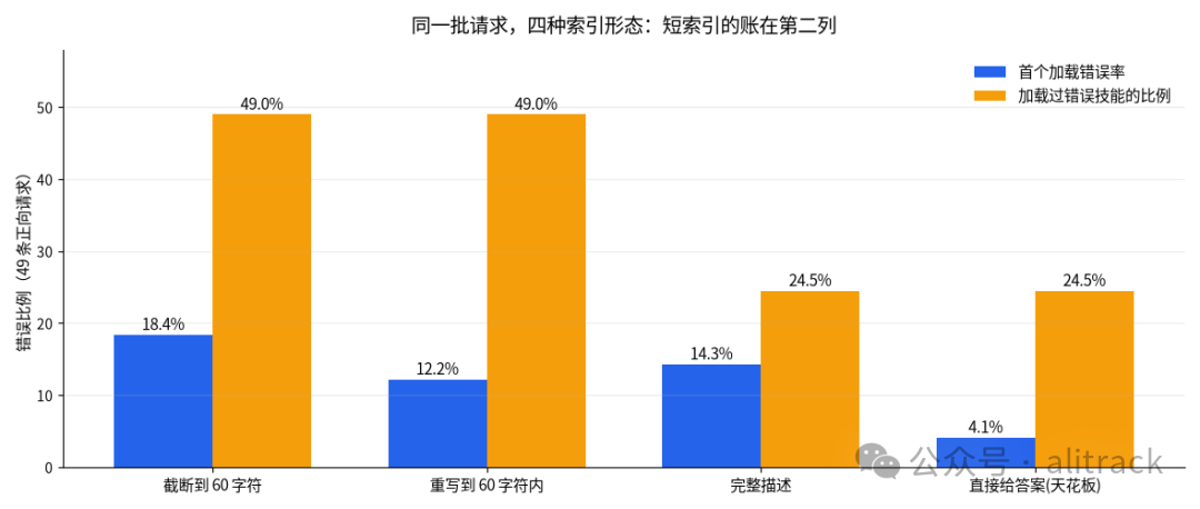 四种索引形态在两个指标上的对照
