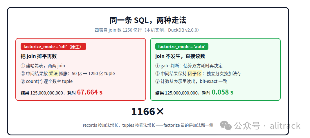 同一条 SQL 的两种走法：原生摊平 join 逐条数 vs factorize 因子化直接读数