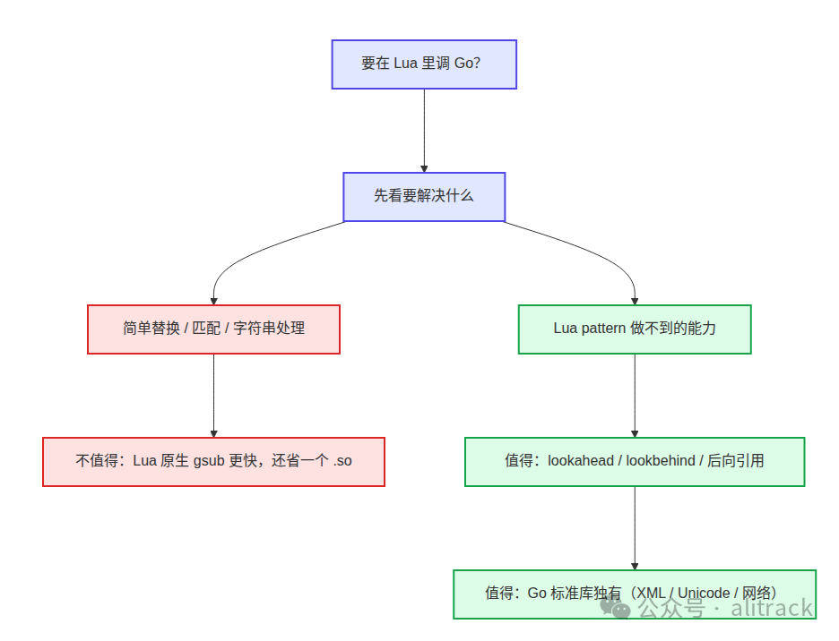 判据：什么时候值得挂 Go 库