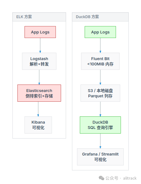 ELK vs DuckDB 架构对比