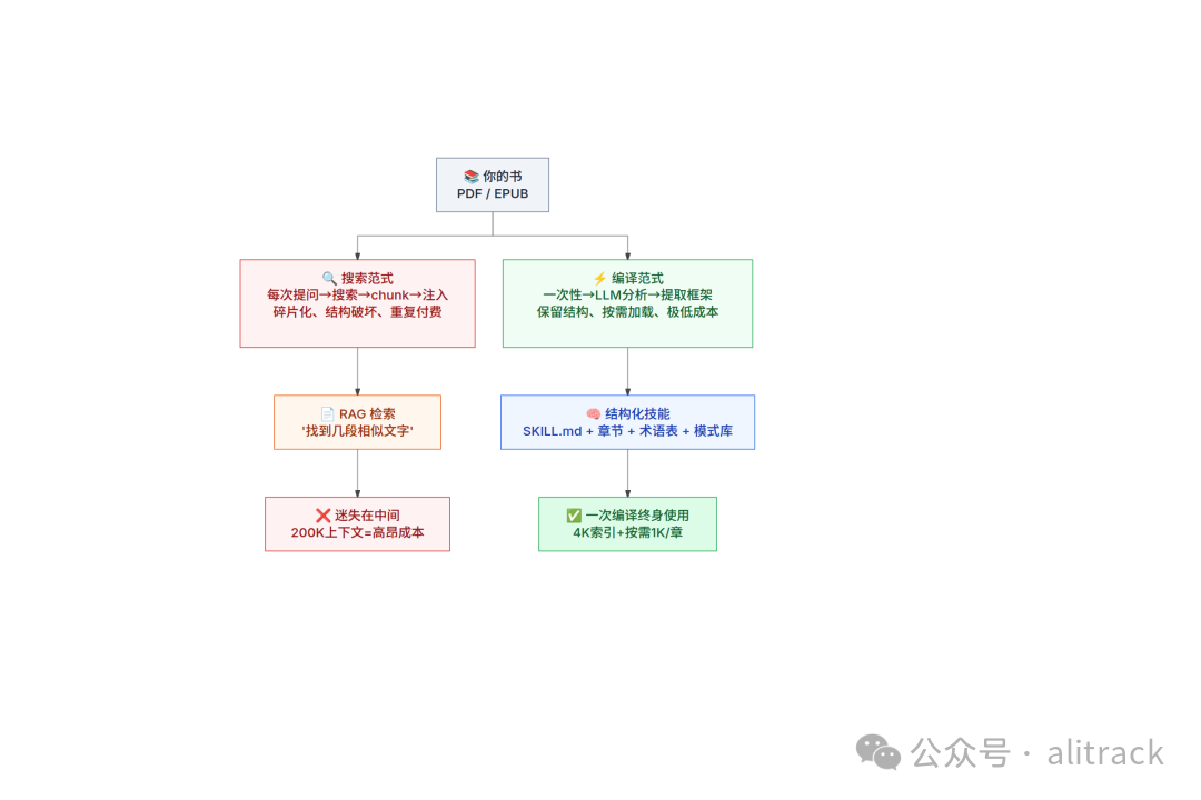 两种范式的对比：搜索 vs 编译
