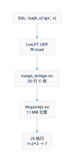 duckdb-luajit 内嵌 QuickJS 三层架构