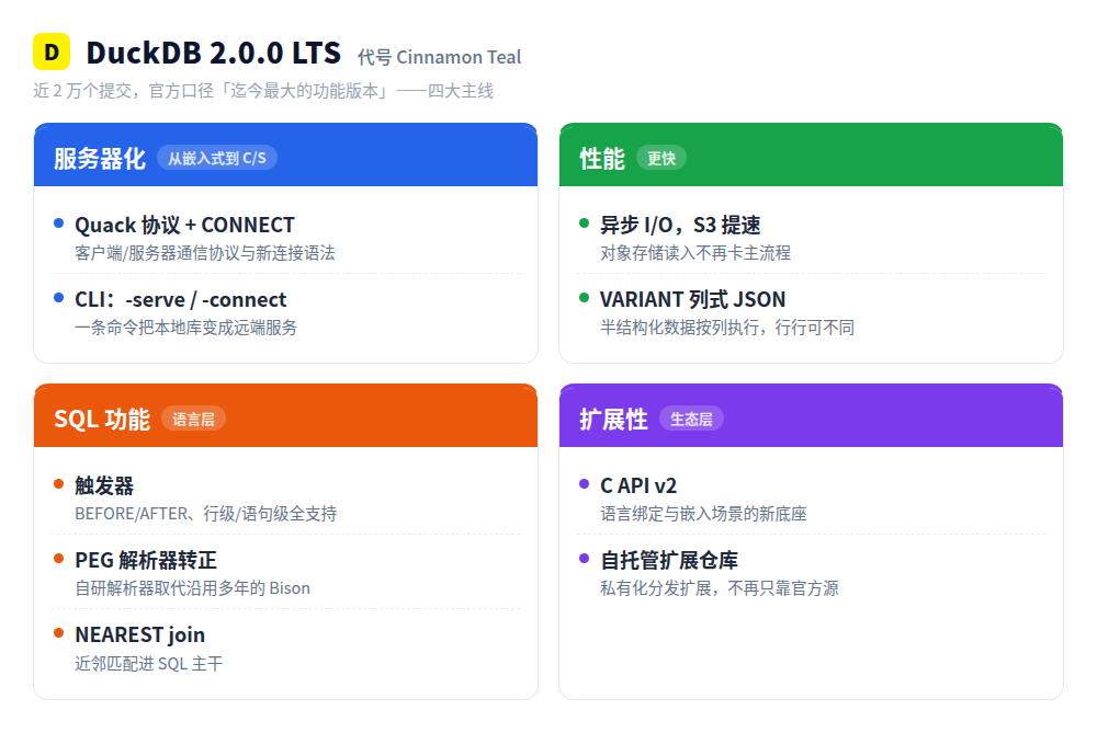 DuckDB 2.0 主要新特性一览