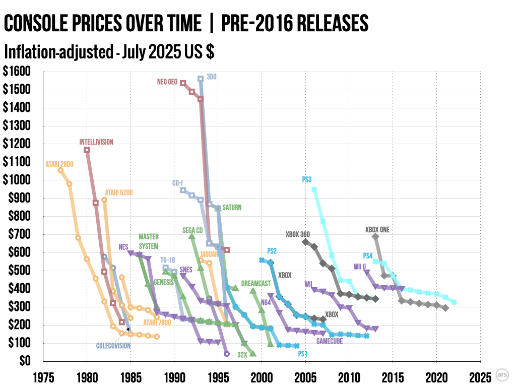 game console pricing chart
