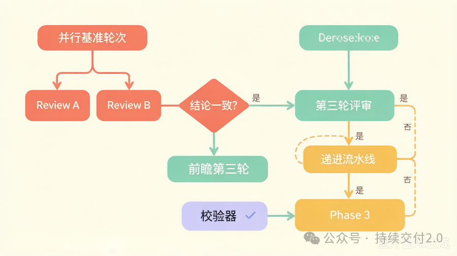 多轮共识评审机制的三阶段流程图