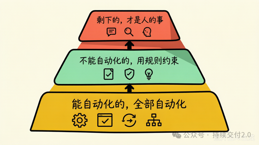 自动化的三层逻辑