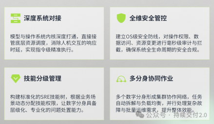 L3- SRE 数字分身