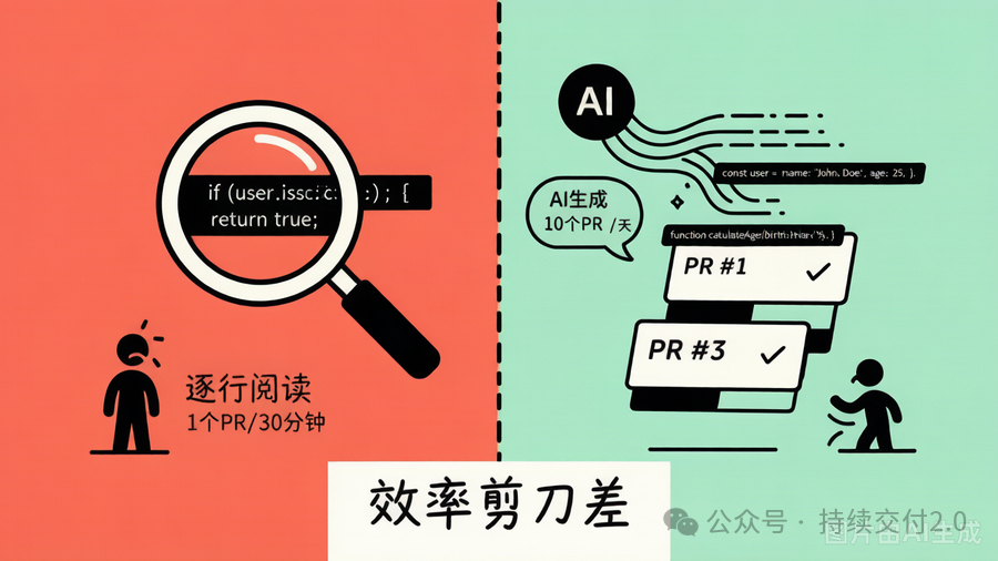 人眼阅读 vs AI生成的效率剪刀差