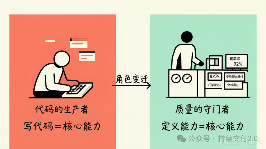 工程师角色变迁：从代码生产者到质量守门者