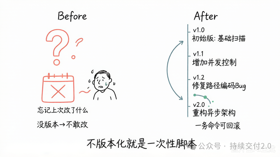 版本化对比：没版本不敢改 vs 版本化+回滚