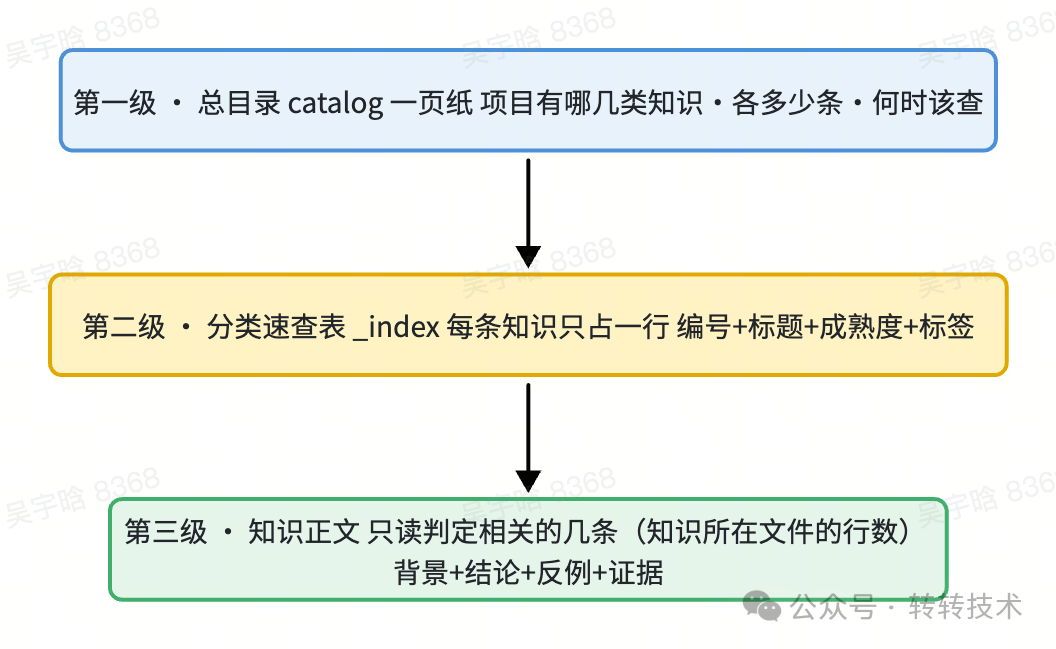 三级知识漏斗：从一页目录逐级缩小到整条经验