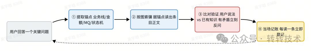 反向检索循环：用户每答一句，触发一次「按需取知识」