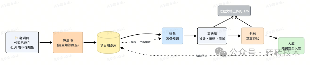 闭环全景图：从老项目到「越用越懂行」的完整飞轮