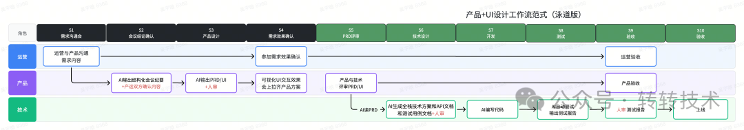 旧流程 vs AI-Native 新流程