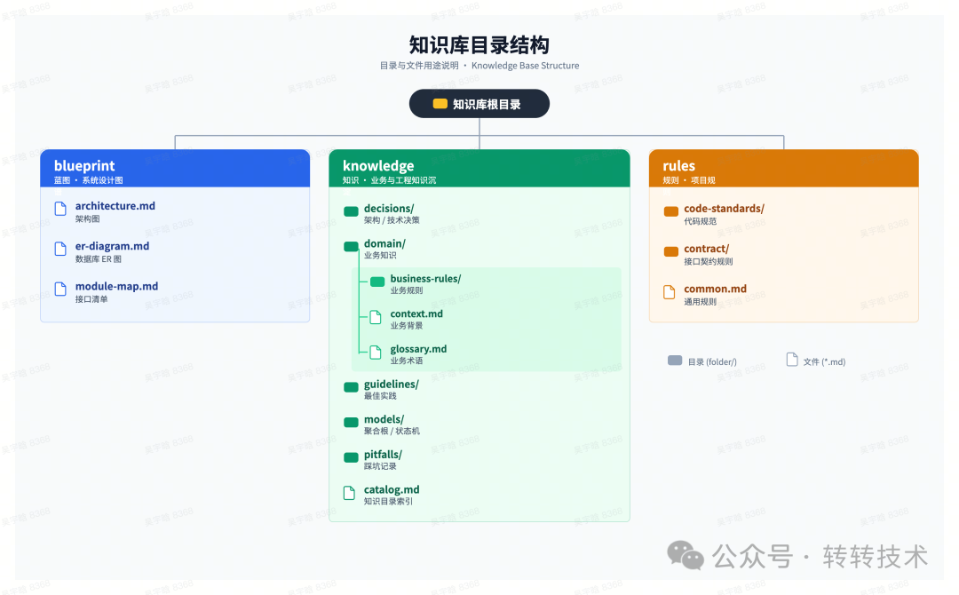 知识库目录结构