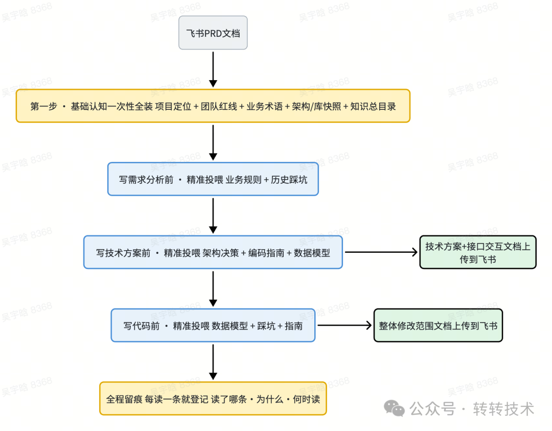 知识装载总流程：基础认知一次装，专业知识按阶段装