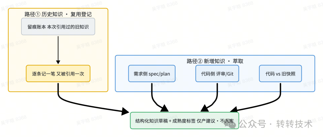 归档全流程