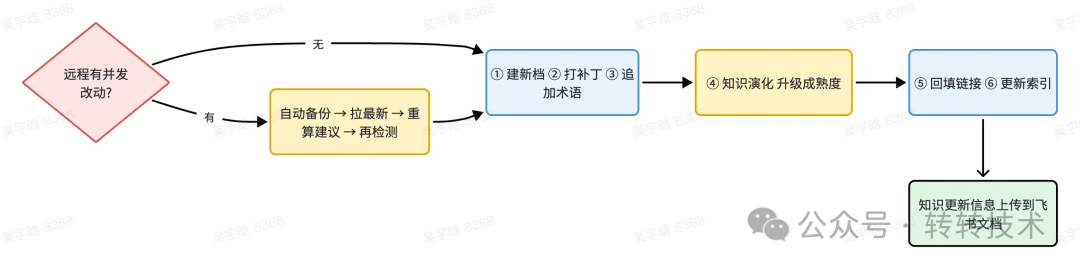入库全流程