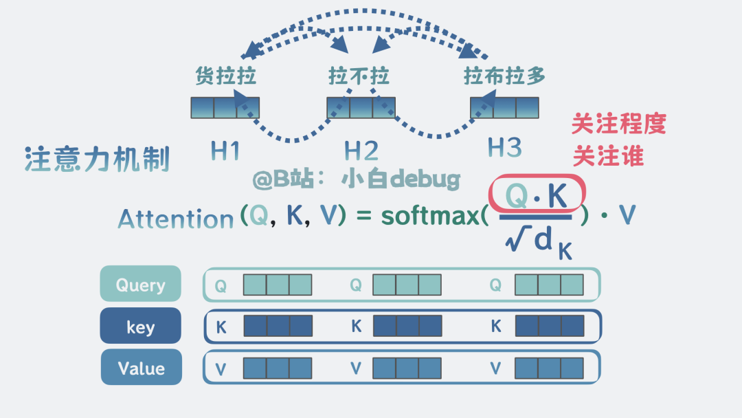 QK点积的作用