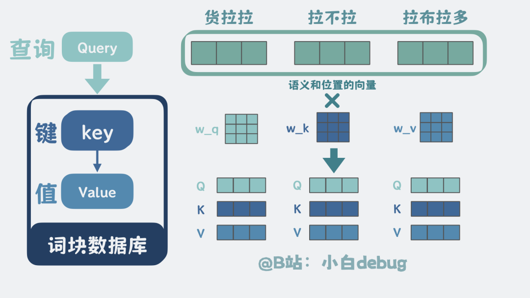 wq, wk, wv的变换